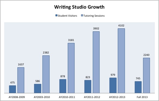 Writing Studio Growth Since 2008.
