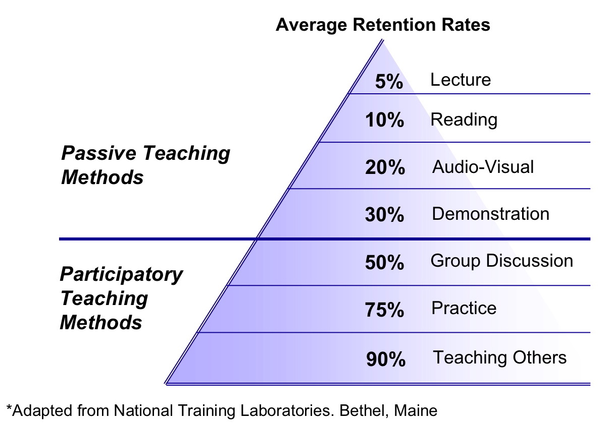 The Learning Pyramid