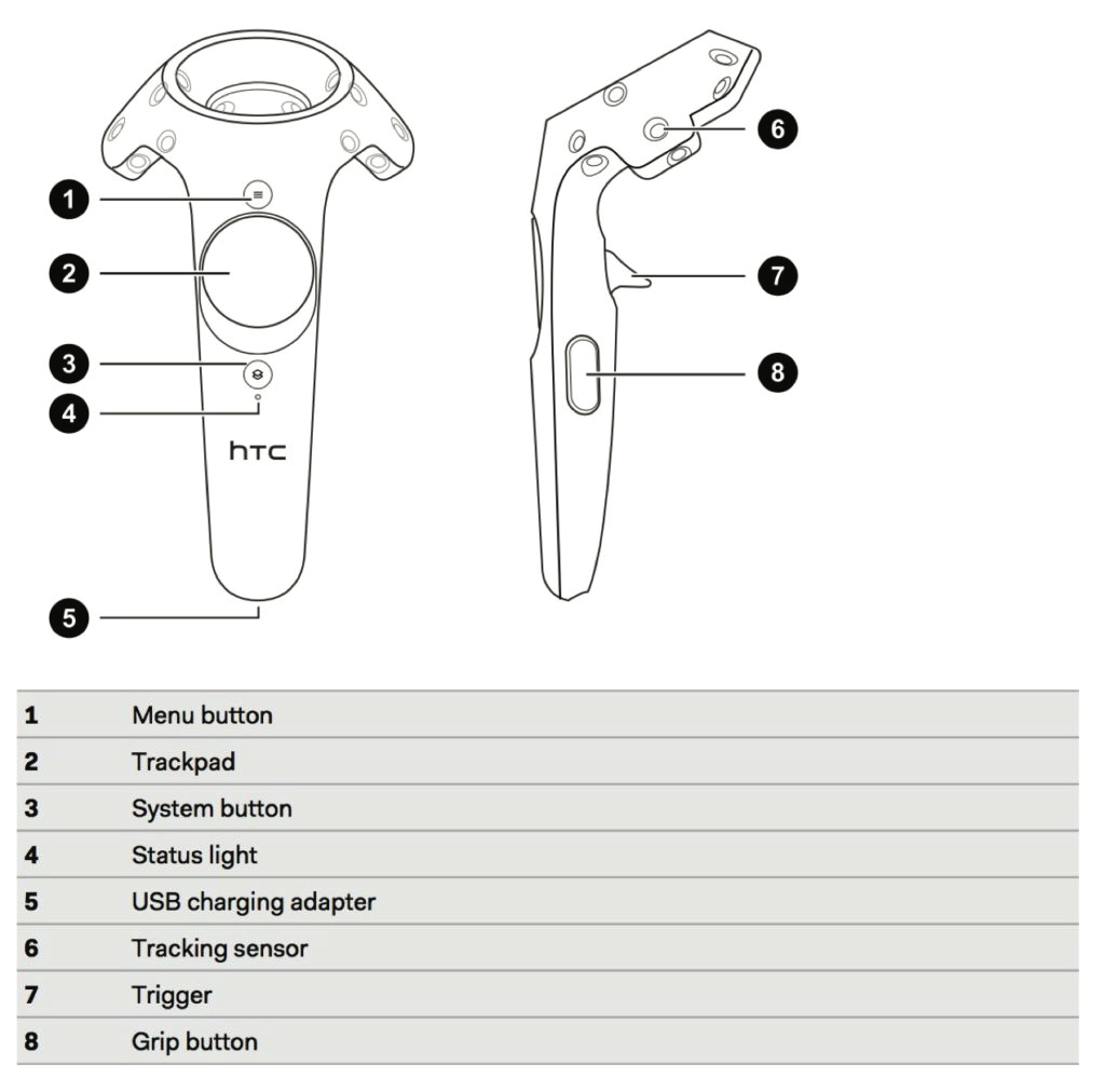 Image showing Vive vontroller labeled 1 - 8; 1 . Menu Button 2. Trackpad 3. System Button 4. Status Light 5. USB Chrarging Adapter 6. Tracking Sensor 7. Trigger 8. Grip Button