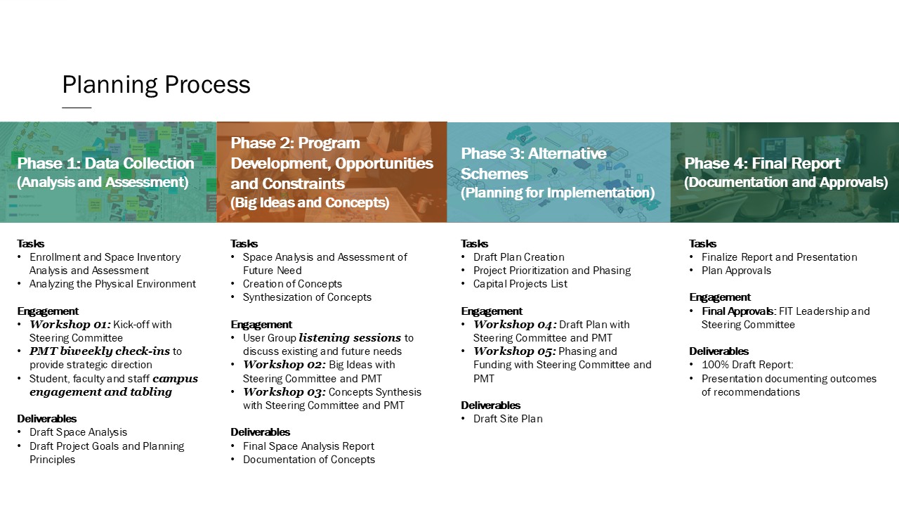 Planning Process Phase 1: Data Collection (Analysis & Assessment), Phase 2 (Development, Opportunities & Constraints (Big Ideas & Concepts); Phase 3: Alternative Schemes (Planning for Implementation); Phase 4: Final Report (Documentation & Approvals)