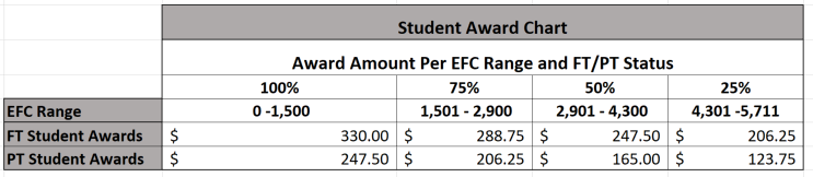 HEERF II student award chart for Summer 2021