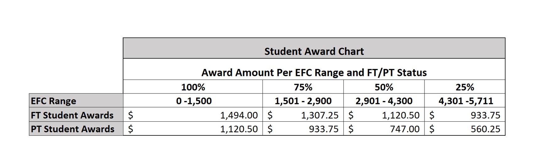 HEERF II Student award chart