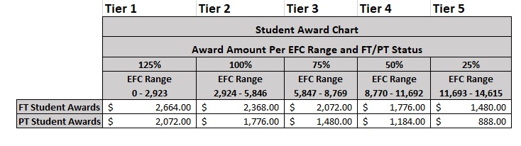 HEERF 3/ARP Student Award Chart