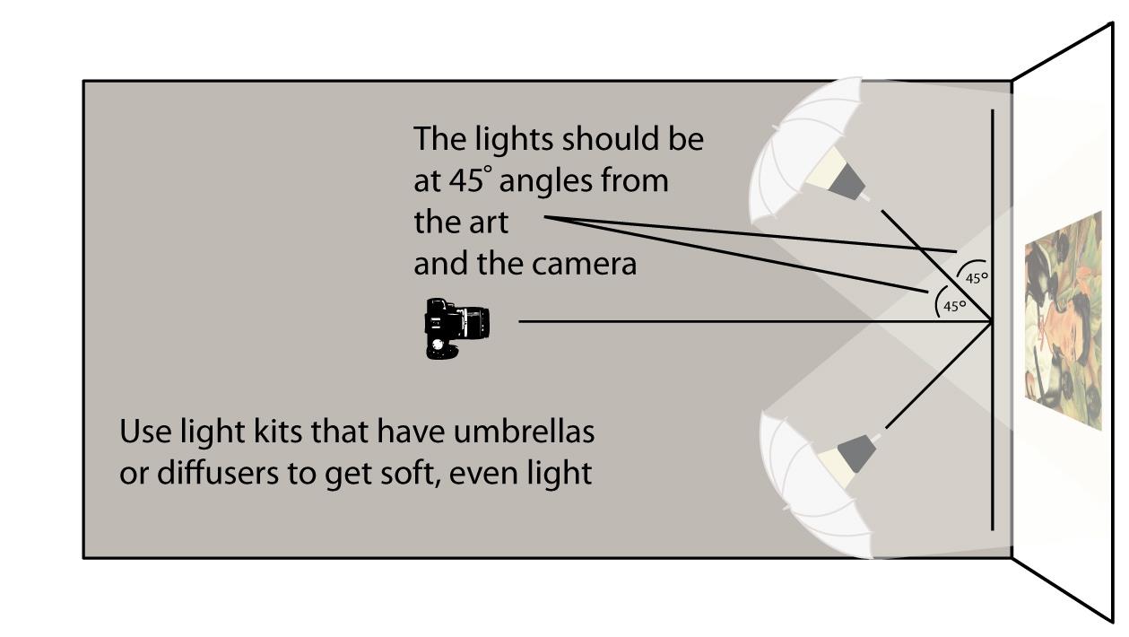 This is an overhead view of optimal lighting setup. Note that the exact angle may be adjusted to accommodate various surfaces and reflectivity in your artwork. This images shows lights with diffuser umbrellas angled towards a subject at 45 degree angles